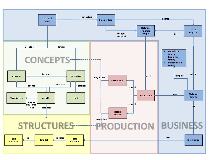 may initiate Statistical Need initiates Business Case Statistical Program Design changes design of has