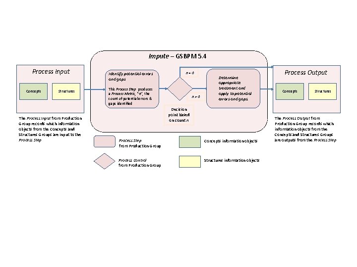 Impute – GSBPM 5. 4 Process Input Concepts Structures The Process Input from Production