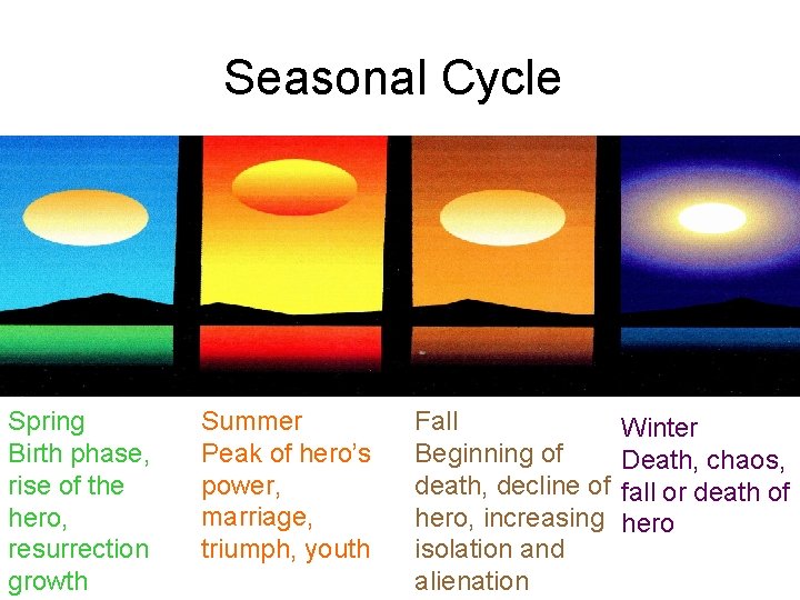 Seasonal Cycle Spring Birth phase, rise of the hero, resurrection growth Summer Peak of