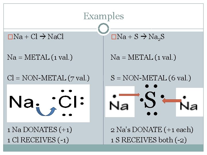 Examples �Na + Cl Na. Cl �Na + S Na 2 S Na = Examples �Na + Cl Na. Cl �Na + S Na 2 S Na =