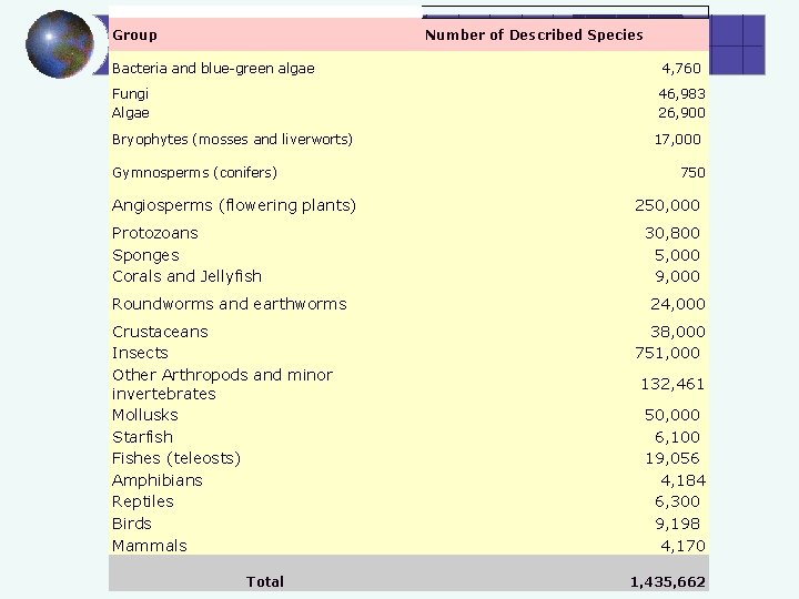 Group Number of Described Species Bacteria and blue-green algae 4, 760 Fungi Algae 46,