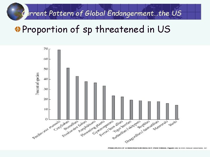 Current Pattern of Global Endangerment…the US Proportion of sp threatened in US 