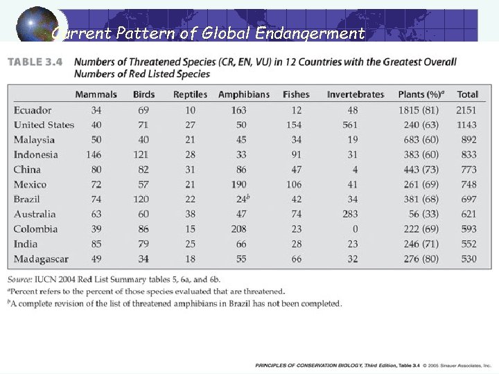 Current Pattern of Global Endangerment 