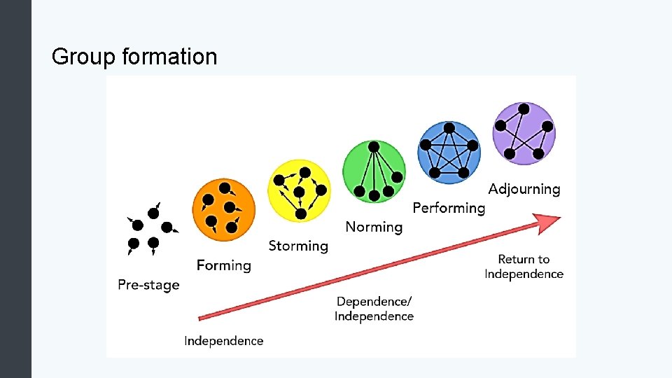 Group formation 