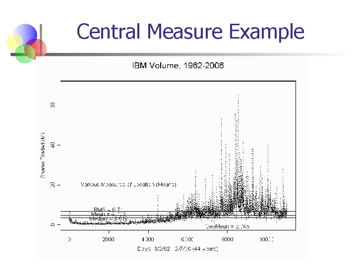 Central Measure Example 