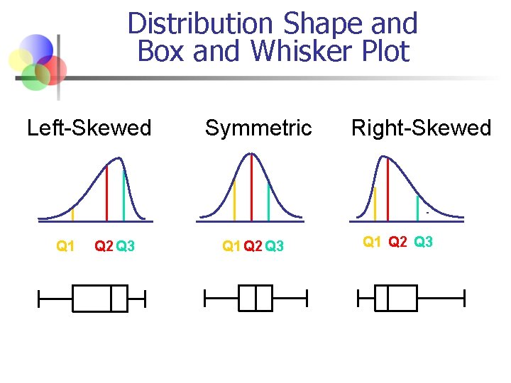 Distribution Shape and Box and Whisker Plot Left-Skewed Q 1 Q 2 Q 3