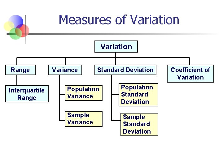 Measures of Variation Range Interquartile Range Variance Standard Deviation Population Variance Population Standard Deviation