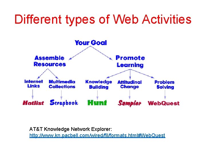 Different types of Web Activities AT&T Knowledge Network Explorer: http: //www. kn. pacbell. com/wired/fil/formats.