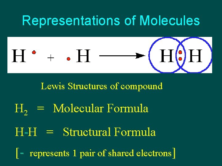 Representations of Molecules Lewis Structures of compound H 2 = Molecular Formula H-H =