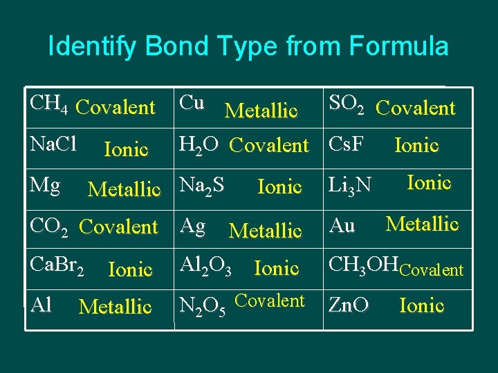Identify Bond Type from Formula CH 4 Covalent Na. Cl Mg Ionic Cu Metallic