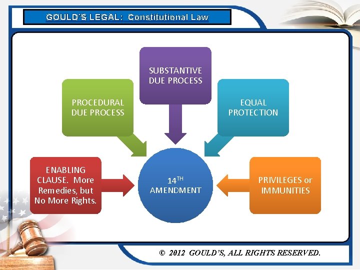 GOULD’S LEGAL: Constitutional Law SUBSTANTIVE DUE PROCESS PROCEDURAL DUE PROCESS ENABLING CLAUSE. More Remedies,
