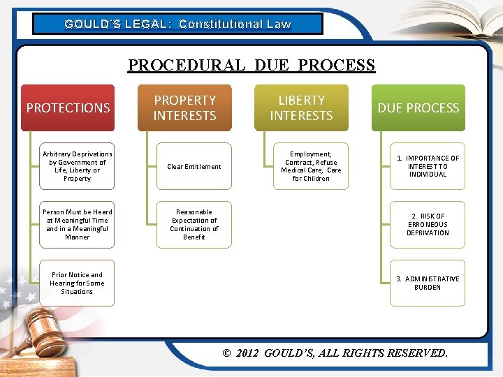 GOULD’S LEGAL: Constitutional Law PROCEDURAL DUE PROCESS PROTECTIONS PROPERTY INTERESTS Arbitrary Deprivations by Government