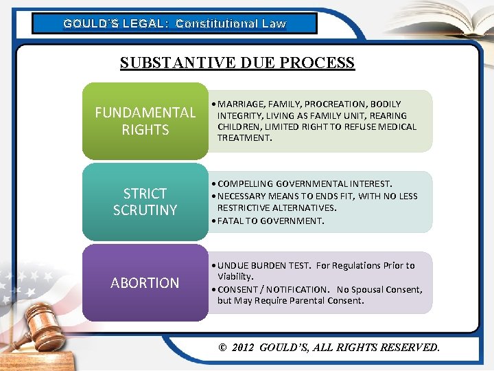 GOULD’S LEGAL: Constitutional Law SUBSTANTIVE DUE PROCESS FUNDAMENTAL RIGHTS • MARRIAGE, FAMILY, PROCREATION, BODILY
