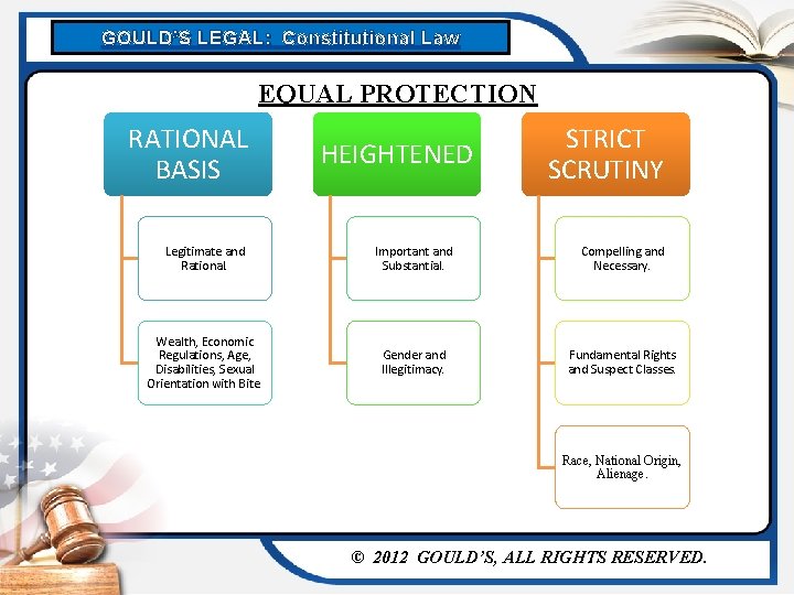 GOULD’S LEGAL: Constitutional Law EQUAL PROTECTION RATIONAL BASIS HEIGHTENED STRICT SCRUTINY Legitimate and Rational.