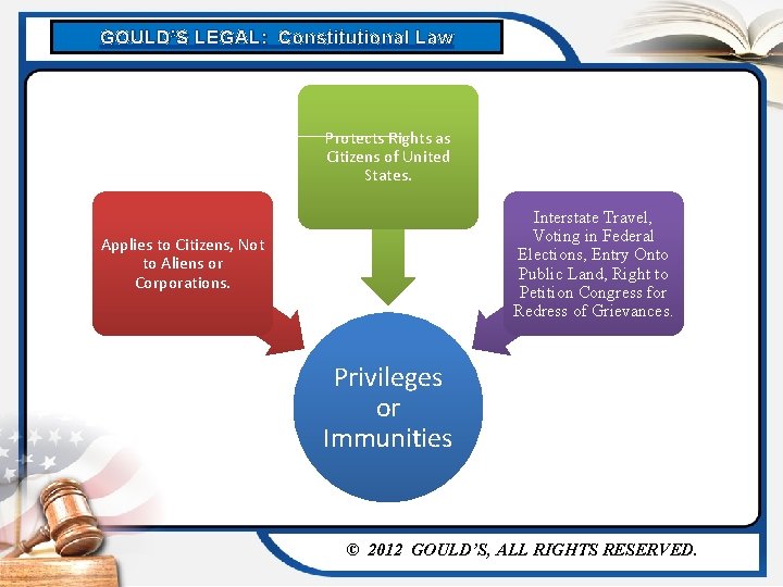 GOULD’S LEGAL: Constitutional Law Protects Rights as Citizens of United States. Interstate Travel, Voting