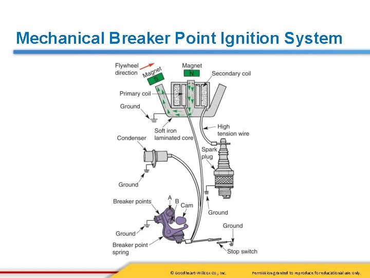 Mechanical Breaker Point Ignition System © Goodheart-Willcox Co. , Inc. Permission granted to reproduce