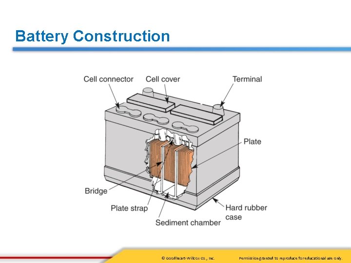 Battery Construction © Goodheart-Willcox Co. , Inc. Permission granted to reproduce for educational use