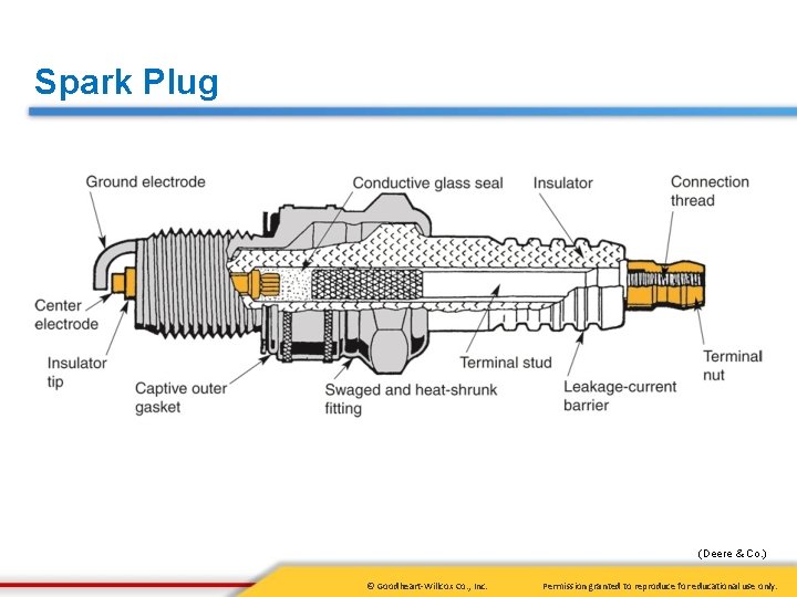 Spark Plug (Deere & Co. ) © Goodheart-Willcox Co. , Inc. Permission granted to