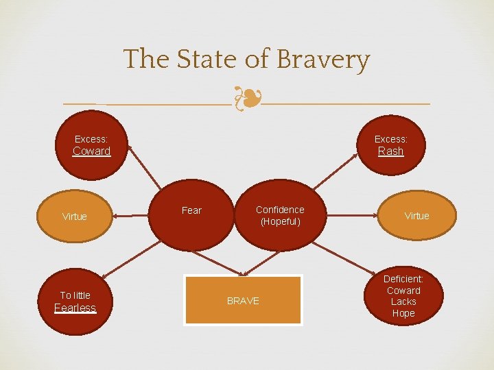 The State of Bravery ❧ Excess: Coward Rash Virtue To little Fearless Fear Confidence