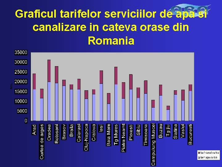 Graficul tarifelor serviciilor de apa si canalizare in cateva orase din Romania 