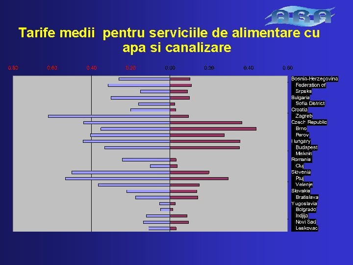 Tarife medii pentru serviciile de alimentare cu apa si canalizare 