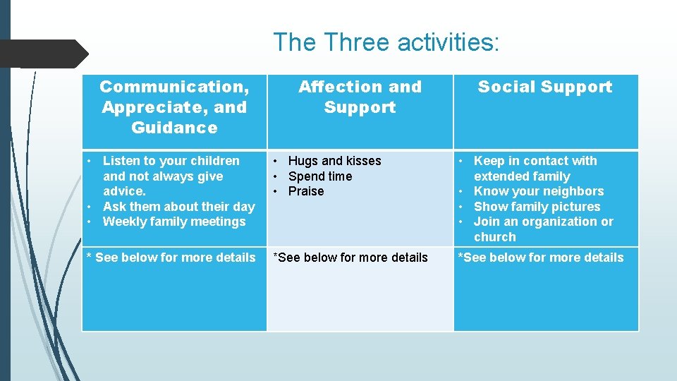 The Three activities: Communication, Appreciate, and Guidance Affection and Support Social Support • Listen