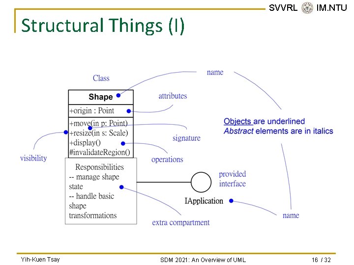 Structural Things (I) Yih-Kuen Tsay SDM 2021: An Overview of UML SVVRL @ IM. Structural Things (I) Yih-Kuen Tsay SDM 2021: An Overview of UML SVVRL @ IM.