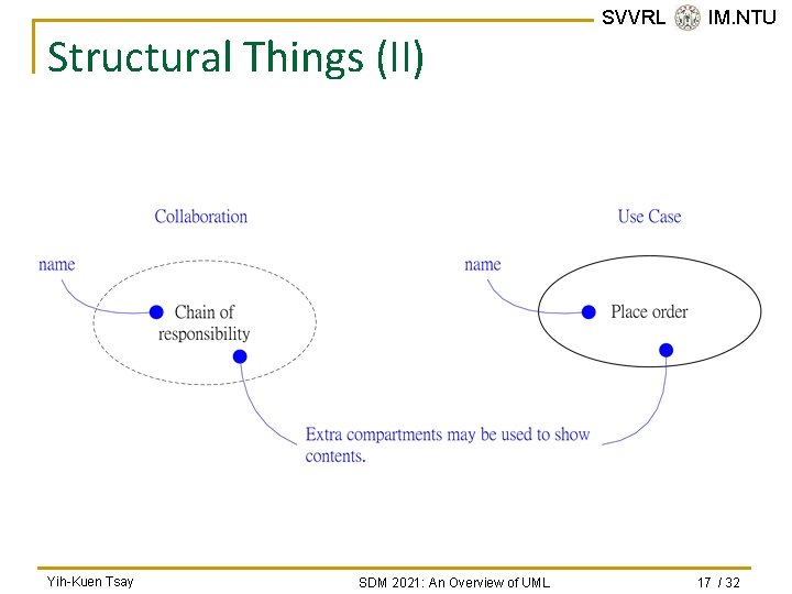 Structural Things (II) Yih-Kuen Tsay SDM 2021: An Overview of UML SVVRL @ IM. Structural Things (II) Yih-Kuen Tsay SDM 2021: An Overview of UML SVVRL @ IM.
