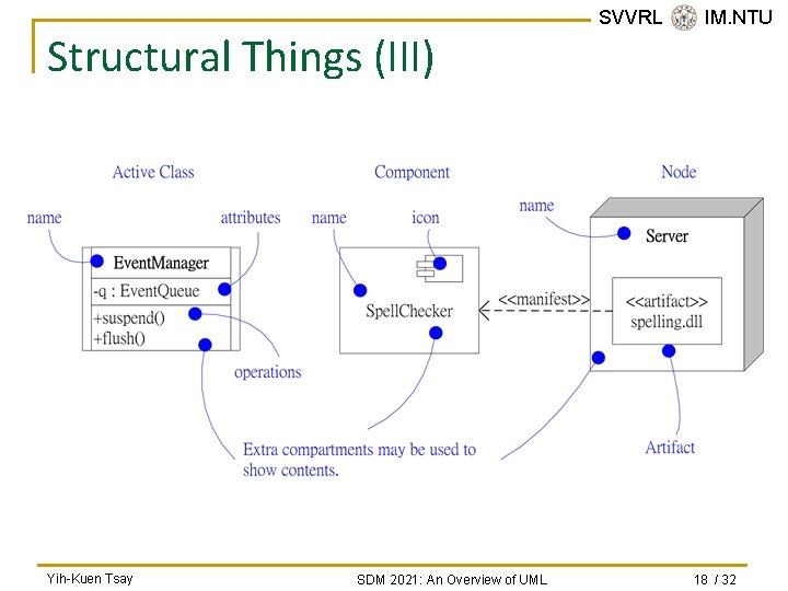Structural Things (III) Yih-Kuen Tsay SDM 2021: An Overview of UML SVVRL @ IM. Structural Things (III) Yih-Kuen Tsay SDM 2021: An Overview of UML SVVRL @ IM.