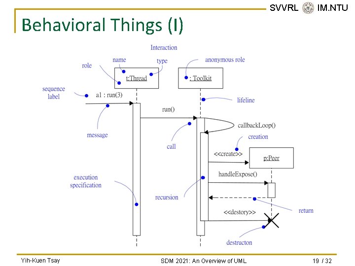 Behavioral Things (I) Yih-Kuen Tsay SDM 2021: An Overview of UML SVVRL @ IM. Behavioral Things (I) Yih-Kuen Tsay SDM 2021: An Overview of UML SVVRL @ IM.