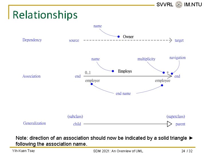 SVVRL @ IM. NTU Relationships Note: direction of an association should now be indicated SVVRL @ IM. NTU Relationships Note: direction of an association should now be indicated