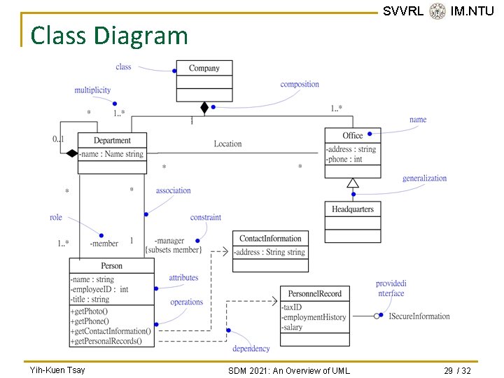 SVVRL @ IM. NTU Class Diagram Yih-Kuen Tsay SDM 2021: An Overview of UML SVVRL @ IM. NTU Class Diagram Yih-Kuen Tsay SDM 2021: An Overview of UML