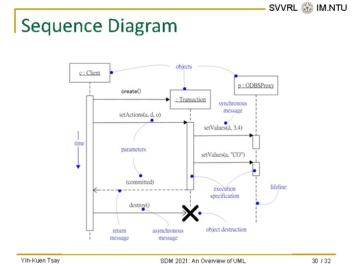 Sequence Diagram Yih-Kuen Tsay SDM 2021: An Overview of UML SVVRL @ IM. NTU Sequence Diagram Yih-Kuen Tsay SDM 2021: An Overview of UML SVVRL @ IM. NTU