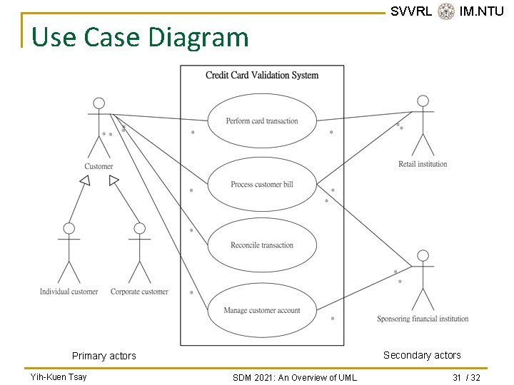 Use Case Diagram Secondary actors Primary actors Yih-Kuen Tsay SVVRL @ IM. NTU SDM Use Case Diagram Secondary actors Primary actors Yih-Kuen Tsay SVVRL @ IM. NTU SDM