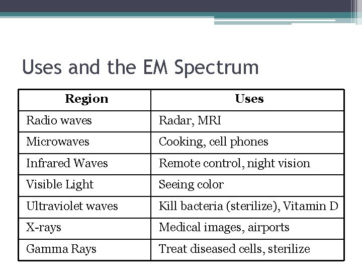 Uses and the EM Spectrum Region Uses Radio waves Radar, MRI Microwaves Cooking, cell