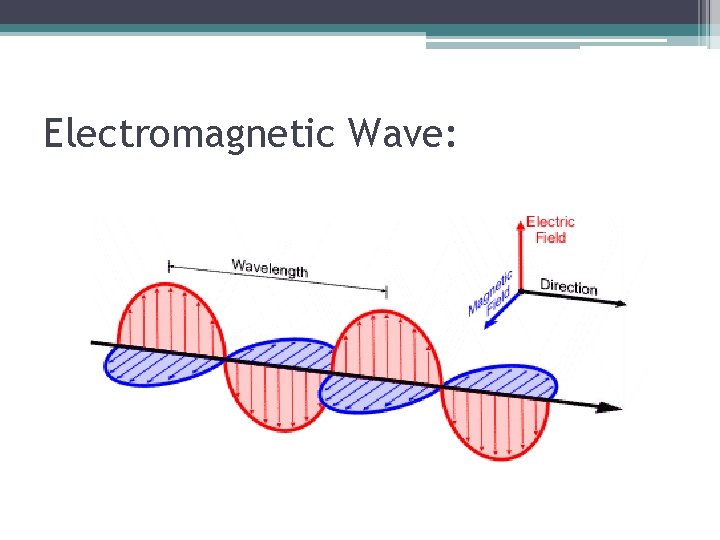 Electromagnetic Wave: 