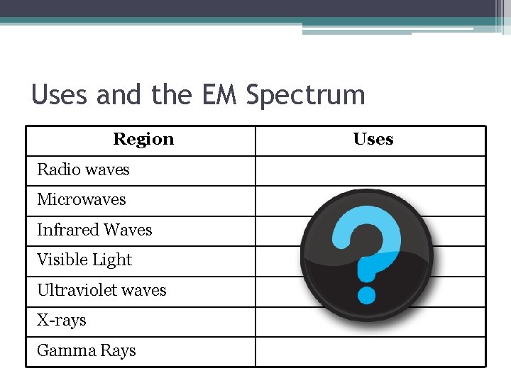 Uses and the EM Spectrum Region Radio waves Microwaves Infrared Waves Visible Light Ultraviolet