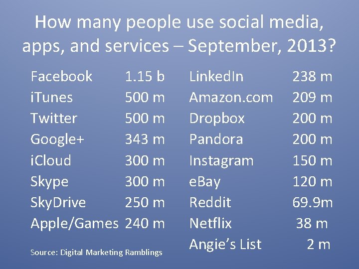 How many people use social media, apps, and services – September, 2013? Facebook i.