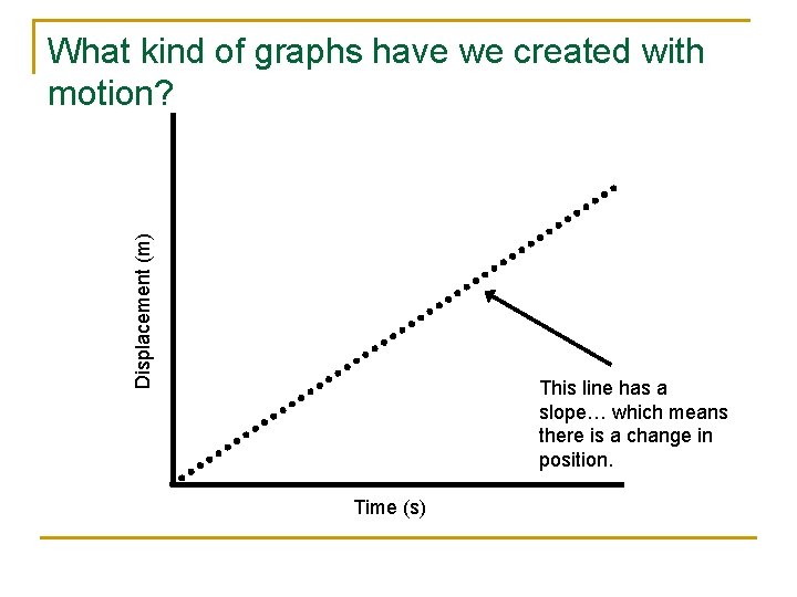 Displacement (m) What kind of graphs have we created with motion? This line has