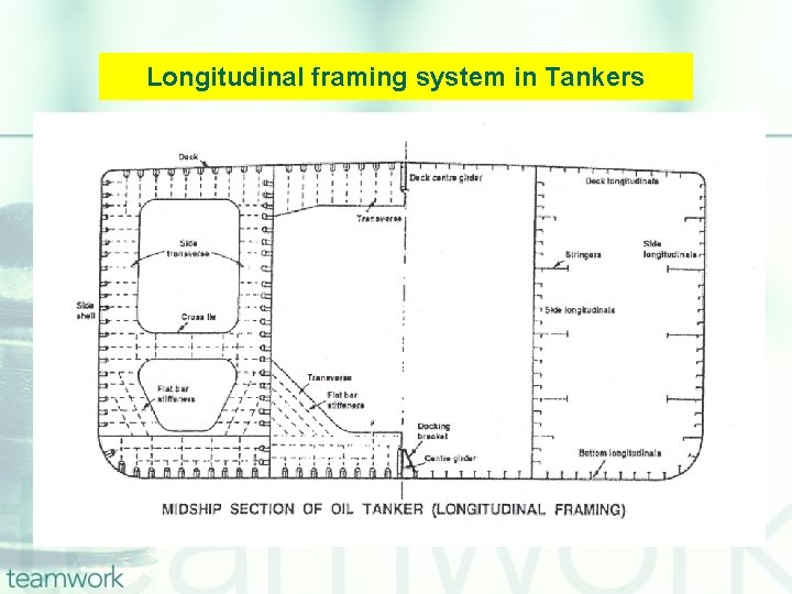 Longitudinal framing system in Tankers 