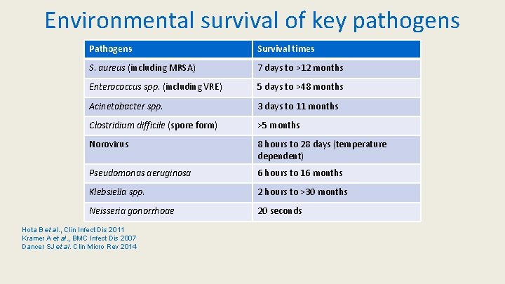 Environmental survival of key pathogens on hospital surfaces Pathogens Survival times S. aureus (including