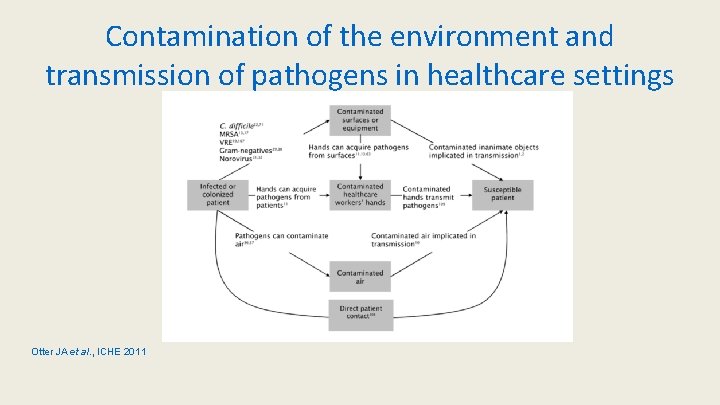 Contamination of the environment and transmission of pathogens in healthcare settings Otter JA et
