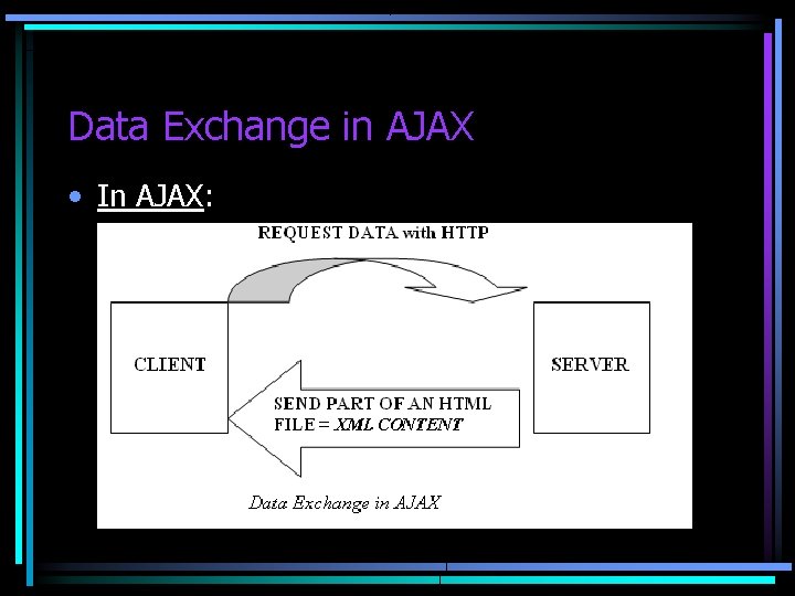 Data Exchange in AJAX • In AJAX: 