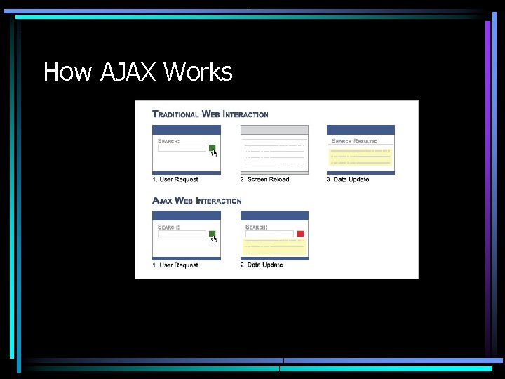 How AJAX Works 