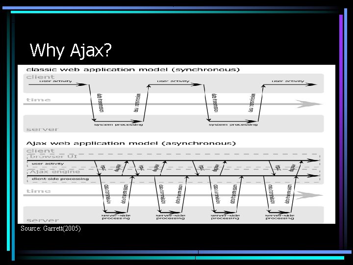 Why Ajax? Source: Garrett(2005) 