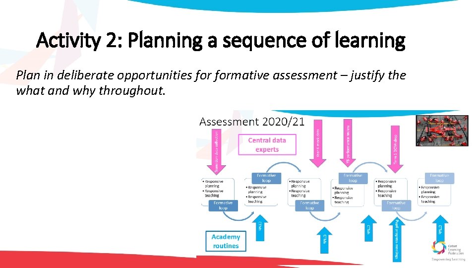 Activity 2: Planning a sequence of learning Plan in deliberate opportunities formative assessment –