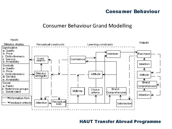 Consumer Behaviour Grand Modelling HAUT Transfer Abroad Programme 