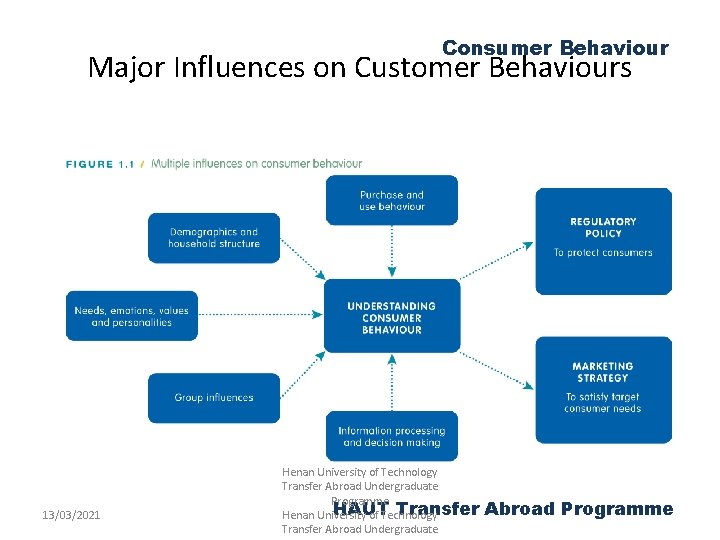 Consumer Behaviour Major Influences on Customer Behaviours 13/03/2021 Henan University of Technology Transfer Abroad