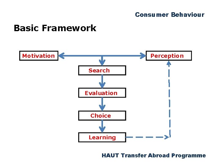 Consumer Behaviour Basic Framework Motivation Perception Search Evaluation Choice Learning HAUT Transfer Abroad Programme