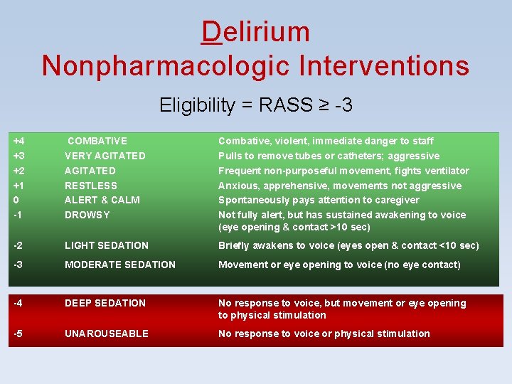 Delirium Nonpharmacologic Interventions Eligibility = RASS ≥ -3 +4 +3 +2 +1 0 -1 Delirium Nonpharmacologic Interventions Eligibility = RASS ≥ -3 +4 +3 +2 +1 0 -1